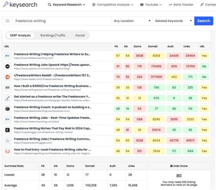Unlocking Insights: The API For Google Keyword Rankings