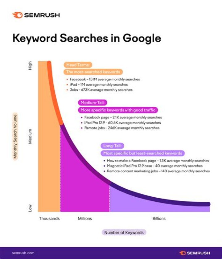 Understanding The Importance Of Keyword Position In Search Engine Rankings