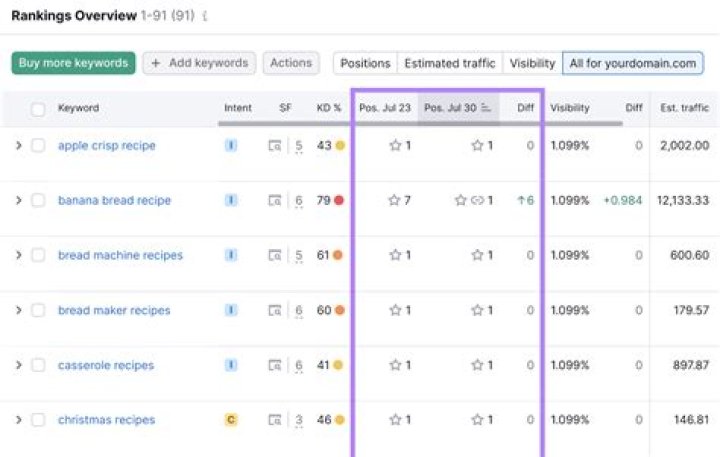 Unveiling The Secrets Of Keyword Position Ranking: The Path To Digital Success