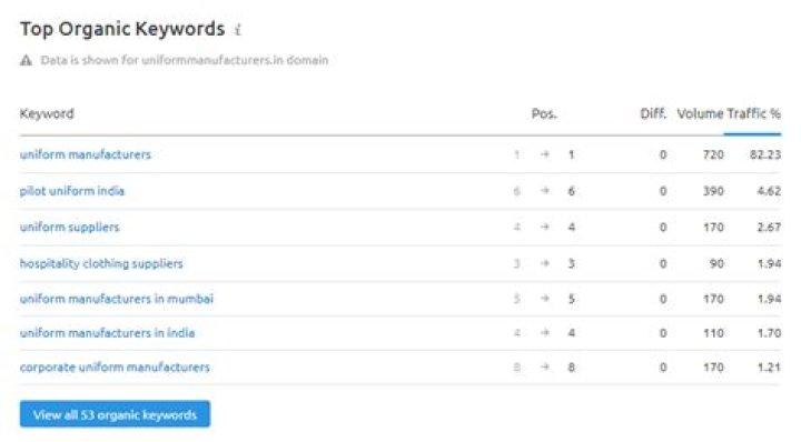 Mastering Organic Keyword Ranking: Strategies For Success