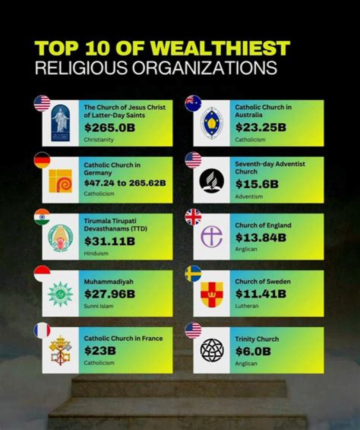 Exploring The Wealth: The Richest Religious Organizations In The World