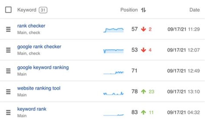 Unlocking The Secrets Of SEO Google Ranking Checker: A Comprehensive Guide