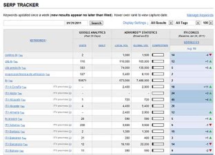 Unleashing The Power Of SERP Tracker Online: Your Ultimate Guide