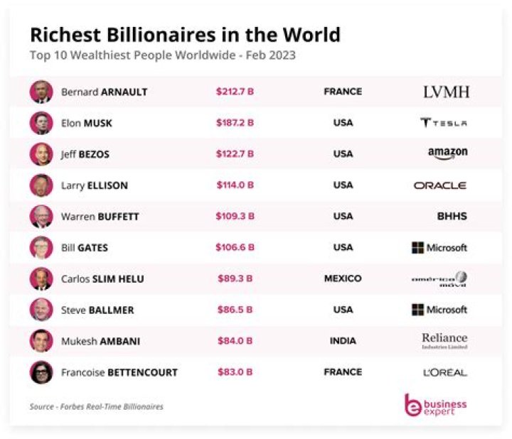 Exploring The Wealthiest Organizations In The World
